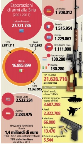 Siria-Armi-italiane